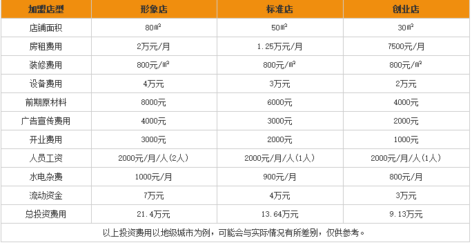 千福米线加盟费用表