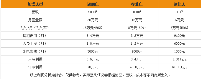 碧海云香过桥米线加盟利润表