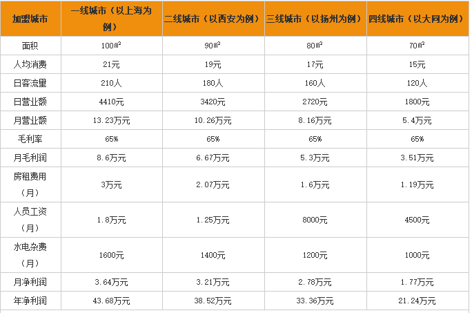 阿鸿米线加盟利润表