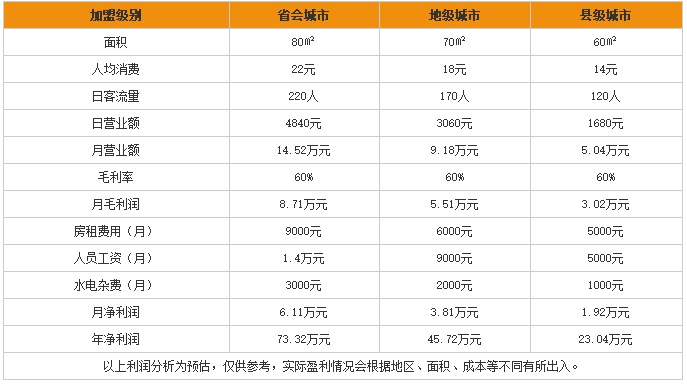 婆婆香米线加盟利润表