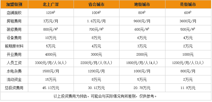 阿香缘米线加盟费用表