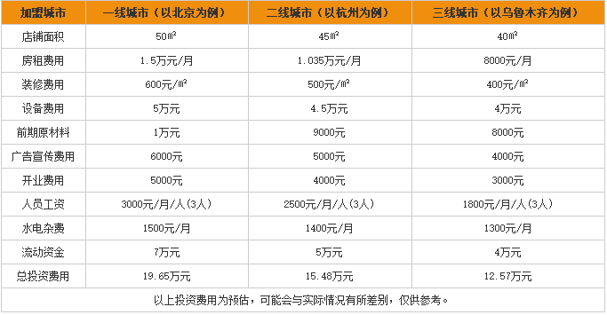 鑫状元米线加盟费用表