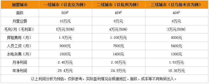 鑫状元米线加盟利润分析