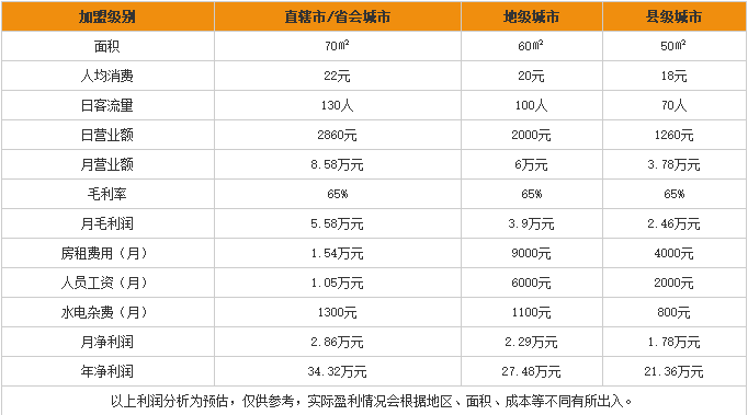 悦来园过桥米线加盟利润分析