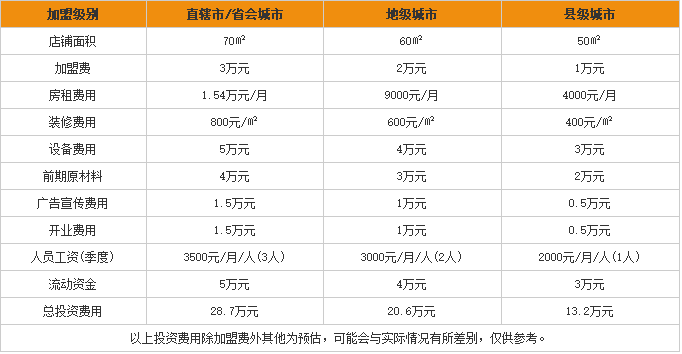 悦来园<a href='https://www.mxjmw.com/mixianjiameng/1312.html' target='_blank'><u>过桥米线加盟费</u></a>用表