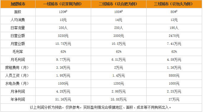 顺溜米线加盟利润表