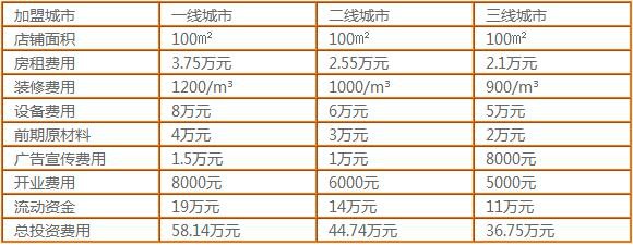 曾麻子热干面加盟费多少钱,费用分析表