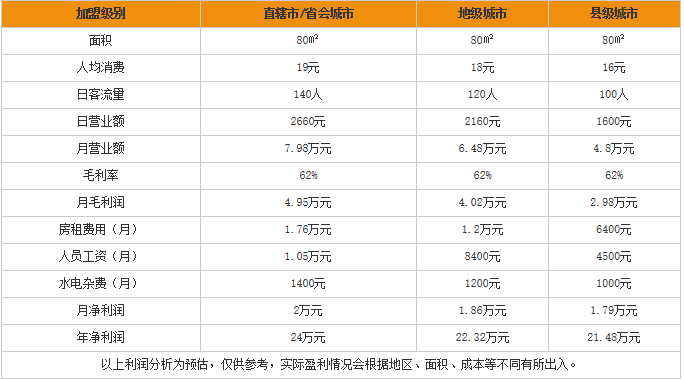 三村米线加盟利润表