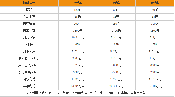 天瑞福云南过桥米线加盟利润表