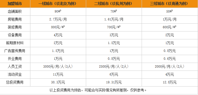 开一家芈粉桂林米粉加盟费用表