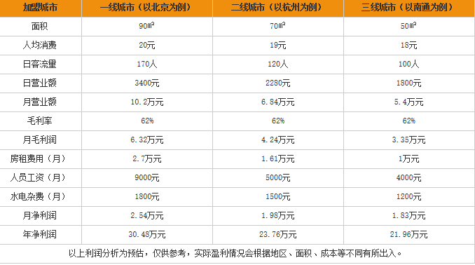 芈粉桂林米粉加盟利润表