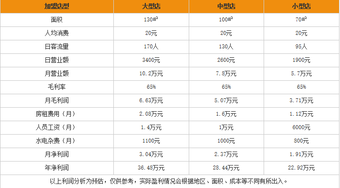 央宗米线加盟利润表