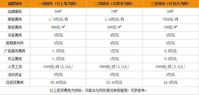 梨花寨过桥米线加盟利润表