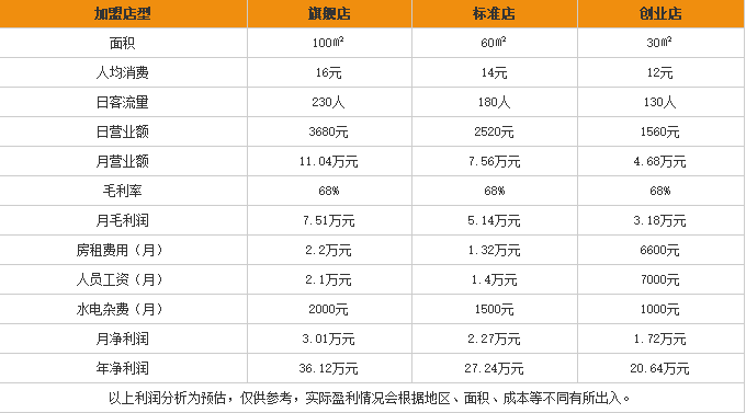 奇味美食米粉加盟利润表