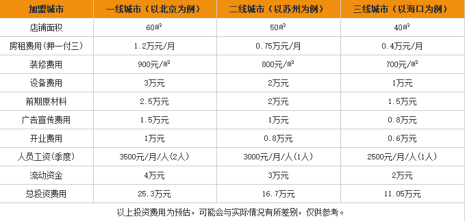 小米快跑火锅米线加盟费用表