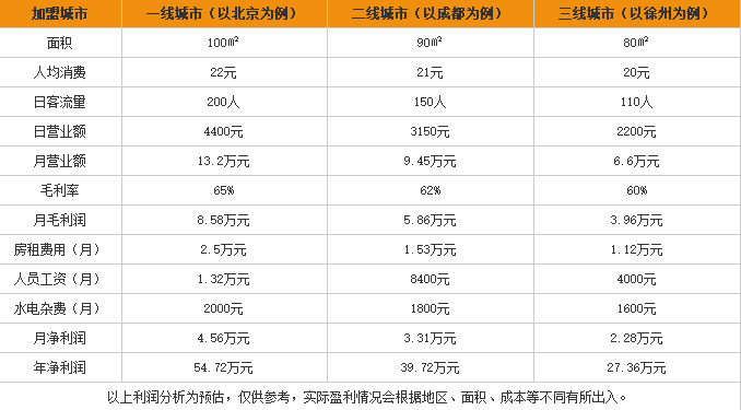 马氏弥勒卤鸡米线加盟利润表