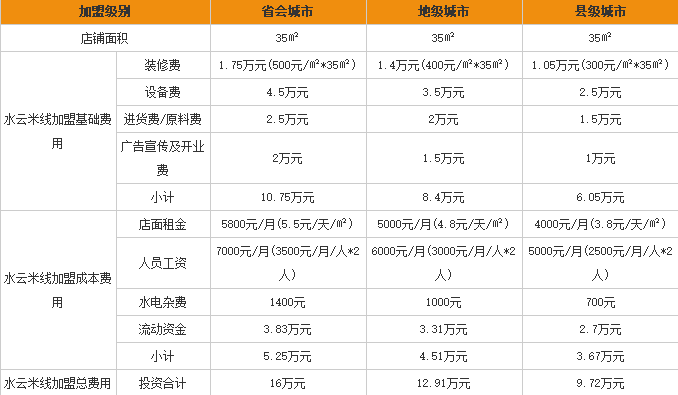 水云米线加盟费用表