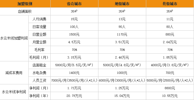 水云米线加盟利润表