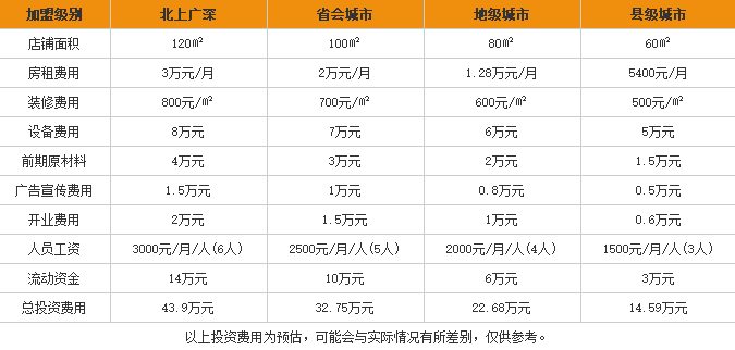 爱民螺蛳粉加盟费用表