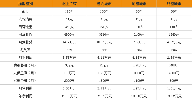 爱民螺蛳粉加盟利润表