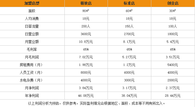 延波米线加盟盈利情况怎么样?