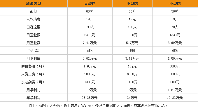 山水缘桂林米粉加盟利润表