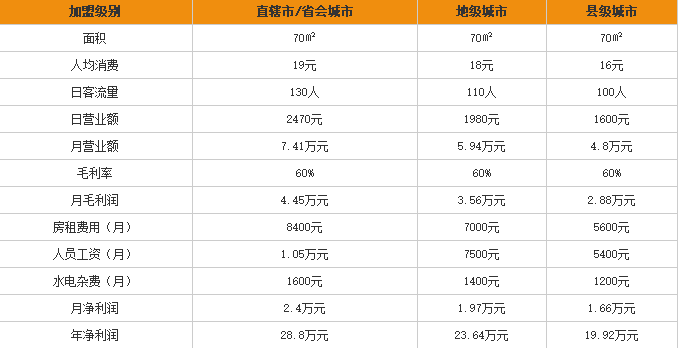 神卤米粉加盟利润表