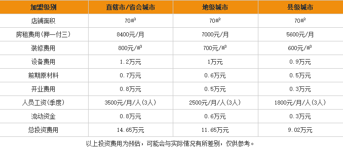 神卤米粉加盟费用表