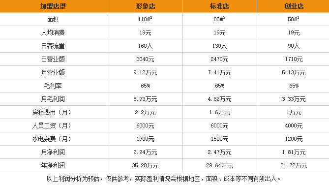 胜利米粉加盟利润表