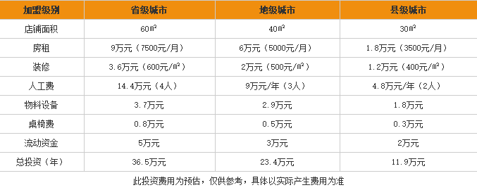 刘聋子牛肉米粉加盟费用表