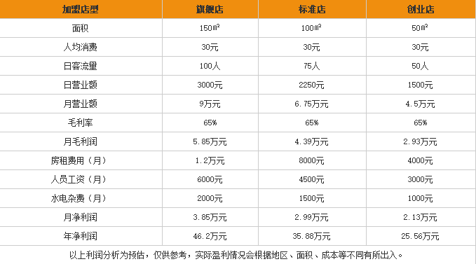 粶鼎记米线加盟利润表