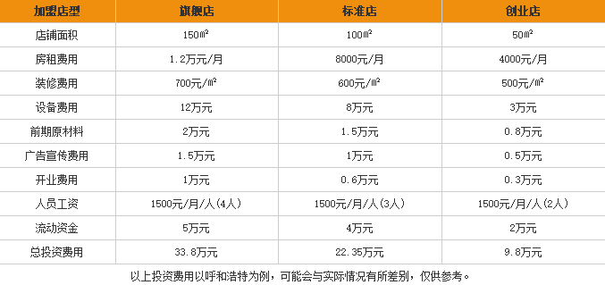 粶鼎记米线加盟费用表