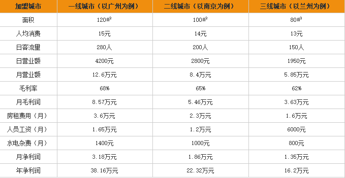 胡闯渔粉加盟利润表