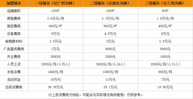 开一家胡闯渔粉加盟费用表