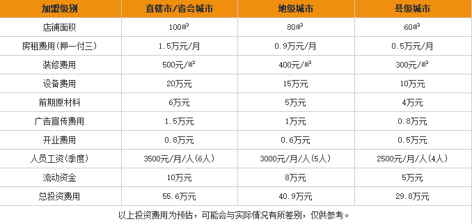 高师傅绝味米粉加盟费用表