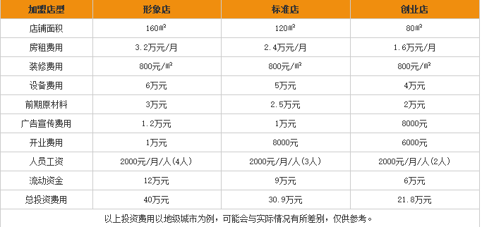 好一家牛肉粉加盟费用表