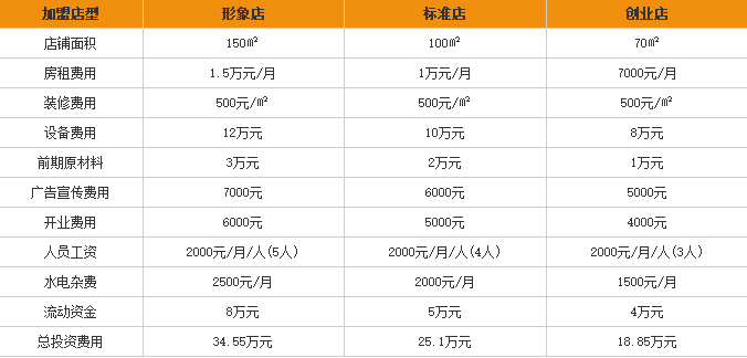 粉囧鱼粉加盟费用表