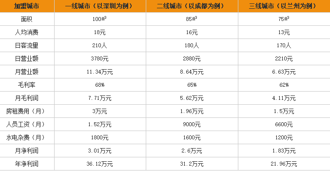 开遵义虾子羊肉粉加盟利润表