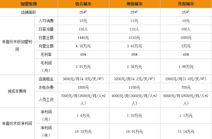 来壹份米粉加盟利润表