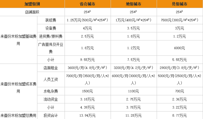 来壹份米粉加盟费用表