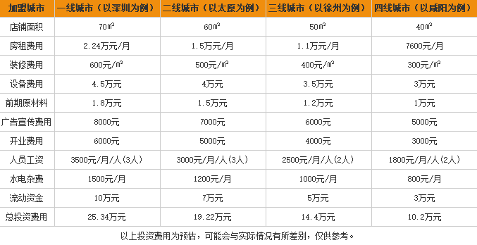 康富源老开元米粉加盟费用表