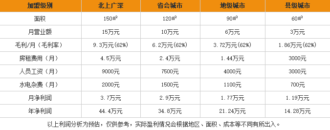 石记米粉加盟利润表