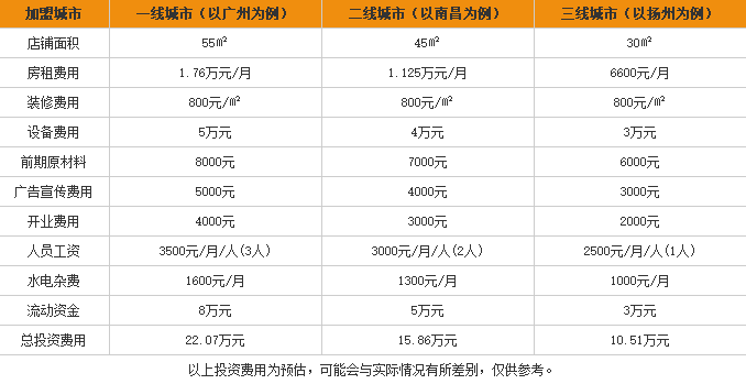 唐记海燕桂林米粉加盟费用表