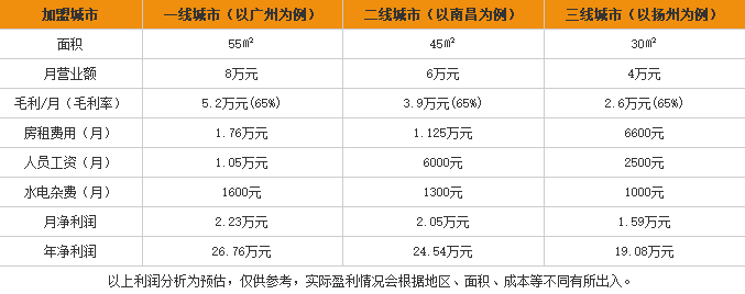 唐记海燕桂林米粉加盟利润表