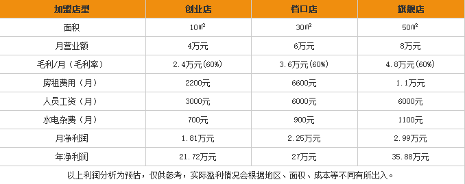 猪霸王米粉加盟利润表