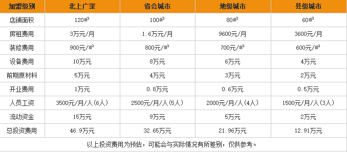 唐会带皮小黄牛米线加盟费用表