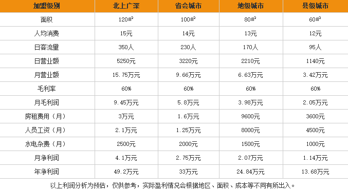 唐会带皮小黄牛米线加盟利润表