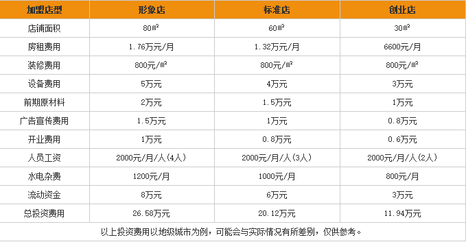 香聚沅米粉加盟费用表