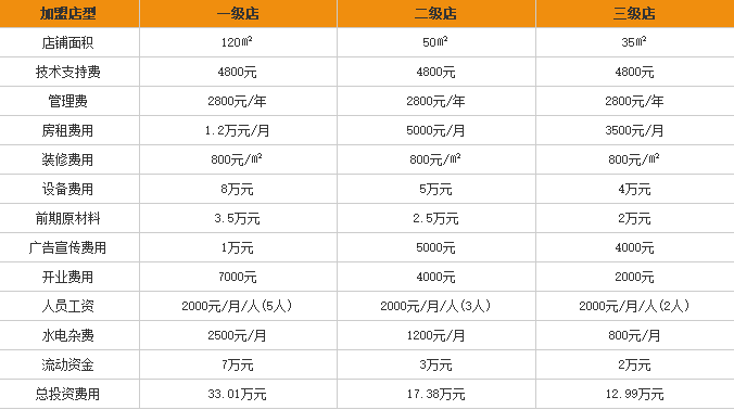 品正源米粉加盟费用表