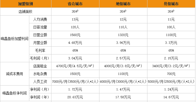 嗨鱻鱼粉加盟利润表